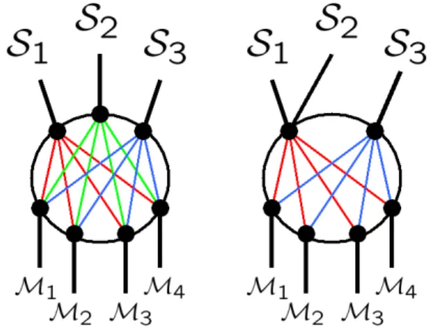 Figure 1: (Left) Example Network Topology, (Right) Example network w/ shared border node uation where two sources (S i , S j ) are connected at the same