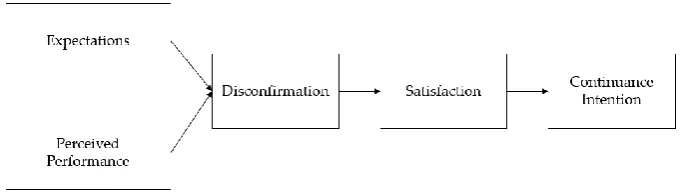 Figure 3. Expectancy Disconfirmation Theory model 