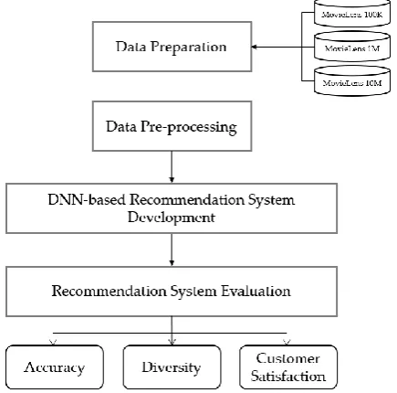 Table 1. Descriptive statistics of the MovieLens datasets. 
