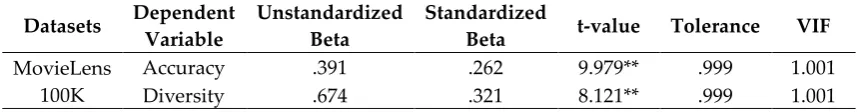 Table 2. Descriptive statistics of accuracy, diversity, and customer satisfaction. 