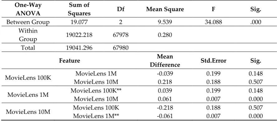 Table 4. One-way ANOVA of customer satisfaction. 