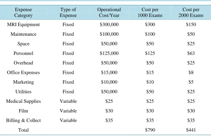 Table 1. Itemized MRI cost.                                                      
