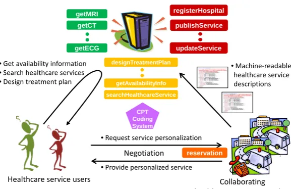 Figure 1. Collaborative healthcare service framework.                     