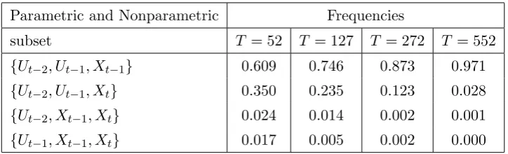 Table 3.1. Frequencies of semiparametric model selection