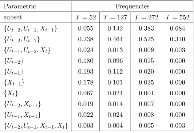 Table 3.2. Frequencies of parametric model selection