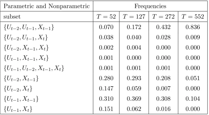 Table 3.4. Frequencies of semiparametric model selection