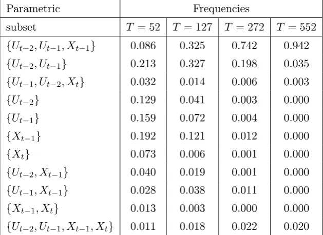 Table 3.5. Frequencies of parametric model selection