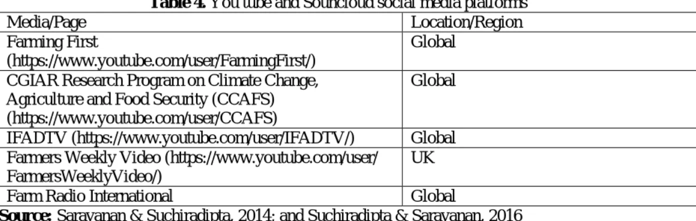 Table 4. You tube and Souncloud social media platforms 