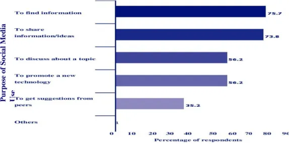 Figure 5. Use of social media for agricultural information purpose  Source: Suchiradipta &amp; Saravanan (2016) 