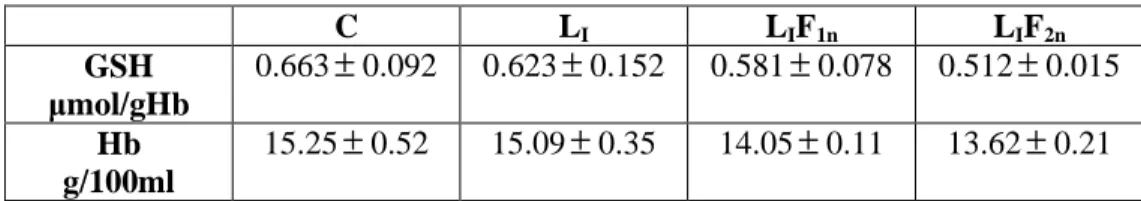 Table 1.  GSH and hemoglobin mean values in the control batch (C) and  experimental batches (L I,  L I F 1n , L I F 2n )