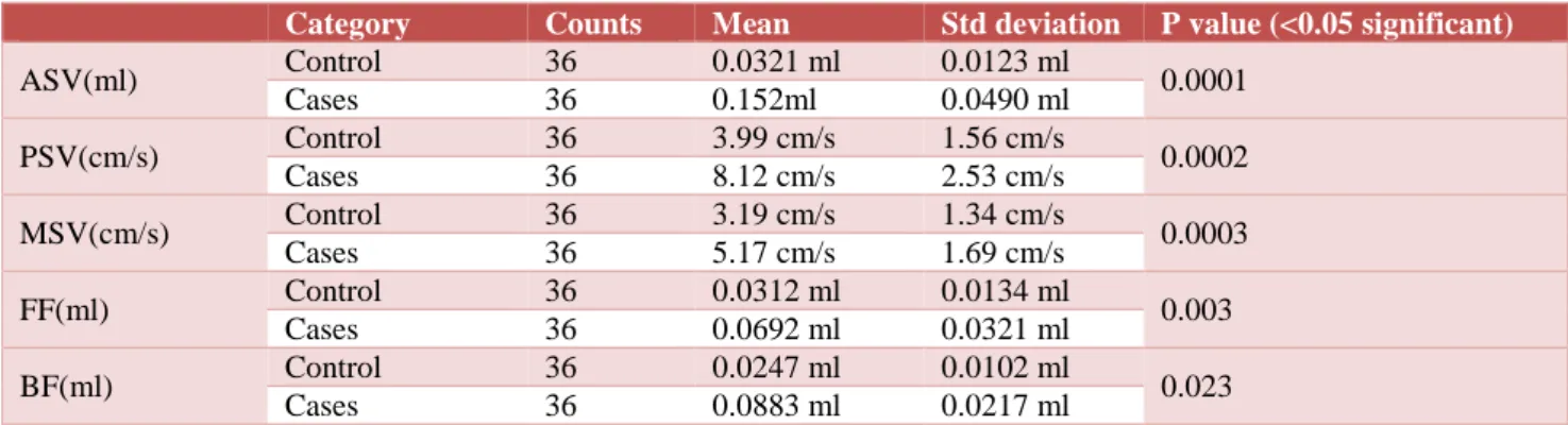 Table 2: Combined study parameters of control and study groups with p values. 