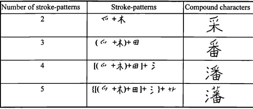 Figure 2.2 Combination of stroke-patterns in forming a character