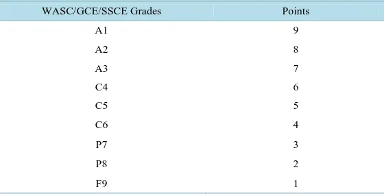 Table 1. Showing conversion of school grades to scores using stanine scale.    