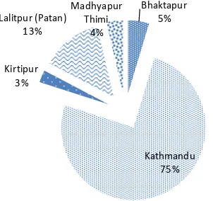 Figure 1. Solid waste generation in Kathmandu Valley. 