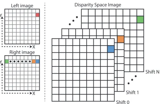 Figure 2.5: Disparity Space Image (DSI) showing how the pixel marked in the left image (red) is matched in the right image