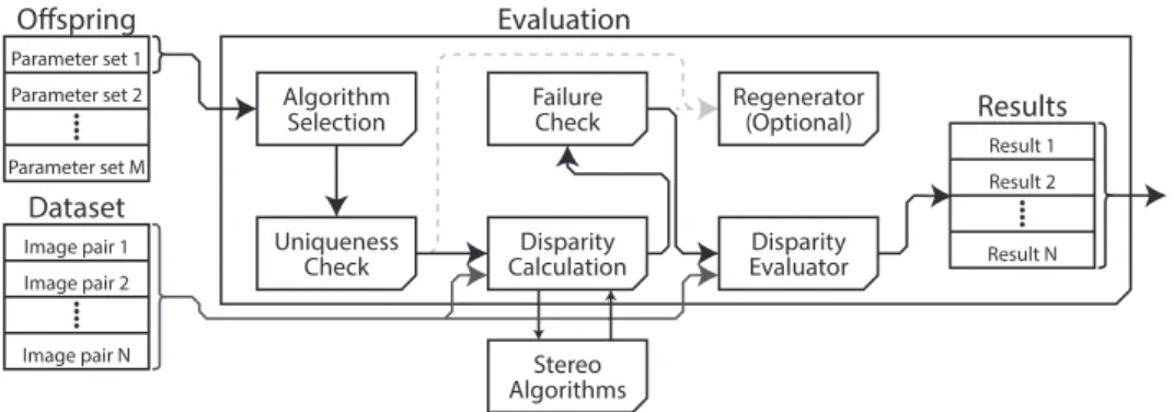 Figure 3.2: Overview of the evaluation approach used and the modules therein.