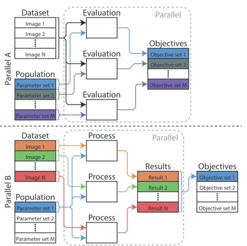 Figure 3.4: A simplified overview of the parallel evaluation strategies used for increasing evaluation speed