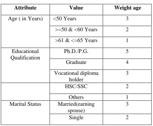 Table 7.1: Loan Score Card 