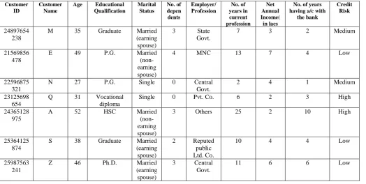 Table 7.3: Dataset of existing customers 