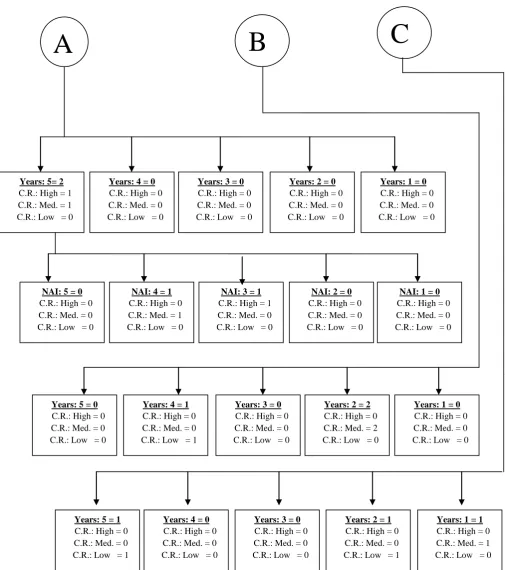 Figure 7.1: Decision Tree                          