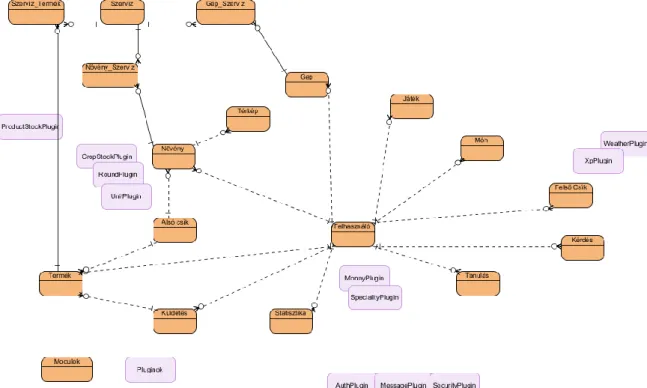 Figure 3. Database schema, plugins and modules 