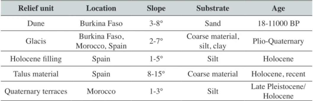 Table 1 summarizes the most important parameters of the different studied relief units