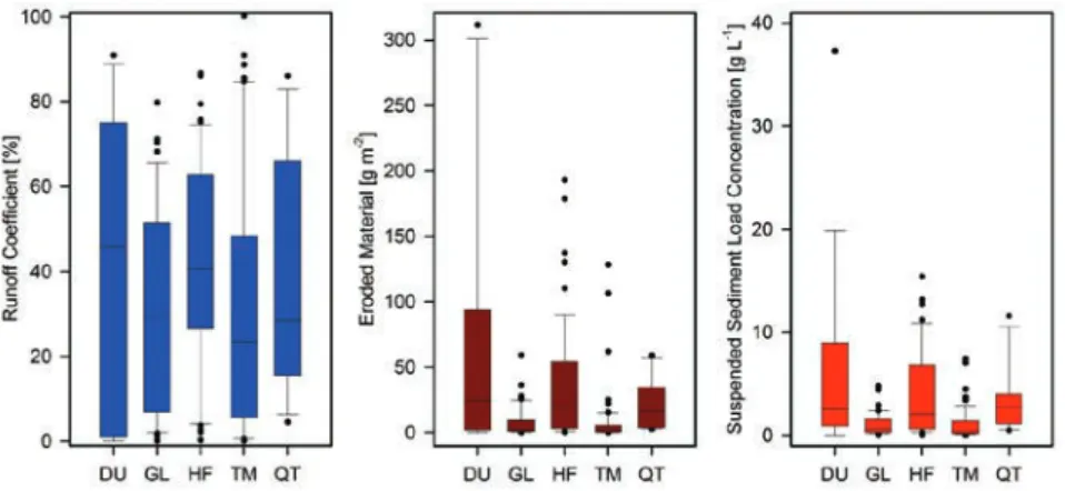 Figure  3. Runoff coefficient [%]; eroded material [g m-1] and suspended sediment load  concentration [g L-1] in the rainfall simulation experiments