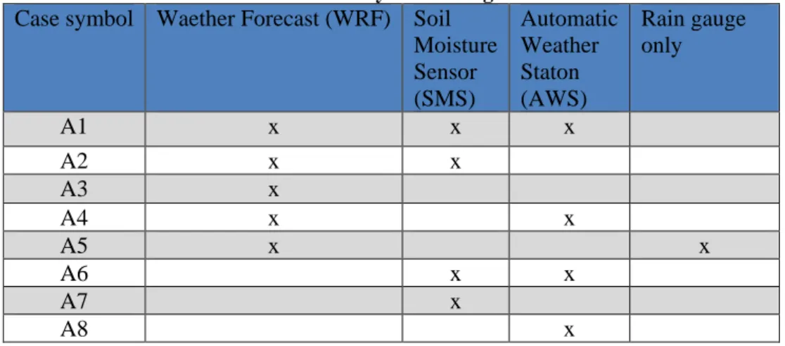 Table 1. Cases for system testing scenarios  Case symbol  Waether Forecast (WRF)  Soil 
