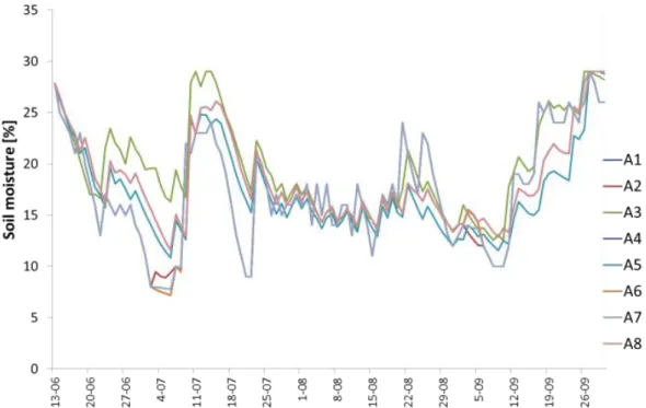 Figure 2. The distribution of soil moisture modelled with different system setups 