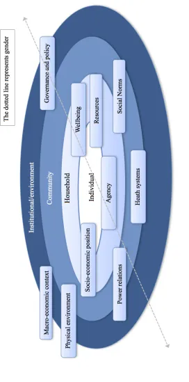 Figure 2.5: Conceptual Framework 