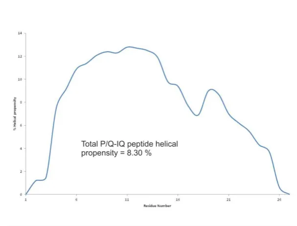 Figure 3.9. Characterisation of the synthetic IQ peptide from the P/Q channel.  a) A prediction of the helical propensity was plotted for individual residues in the P/Q-IQ peptide sequence and total % helical propensity determined using AGIDAR2s algorithm 