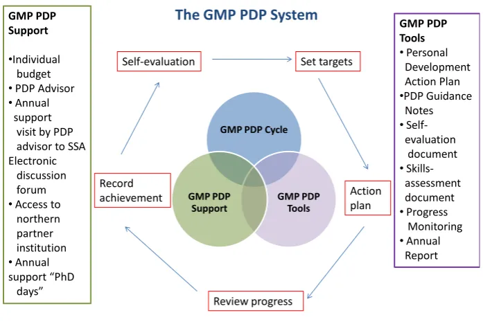 Figure 4. PDP for the GMP PDP Group  