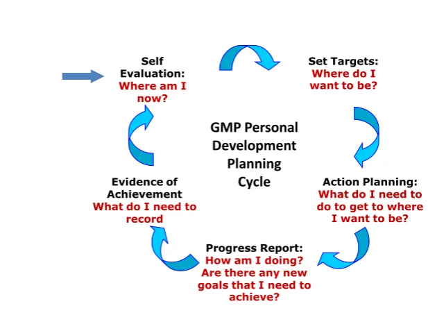 Figure 5. GMP PDP Cycle adapted from Kolb (1984) and QAA (2009) 