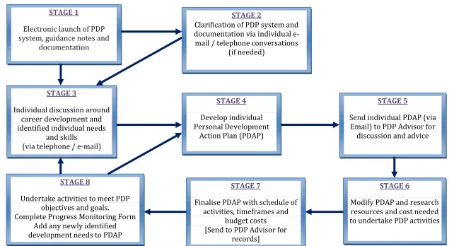 Figure 6.  Developing individual Personal Development Action Plans  