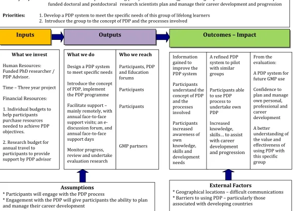 Figure 1. An overview of the PDP project (adapted from the Logic Model by Taylor-Powell, 2005) 