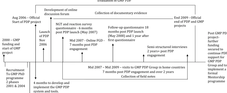 Figure 2. Timeline of key events in the PDP project