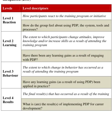 Table 2 Evaluation framework – adapted from “Four Levels of Evaluation” Kirkpatrick (2005) 