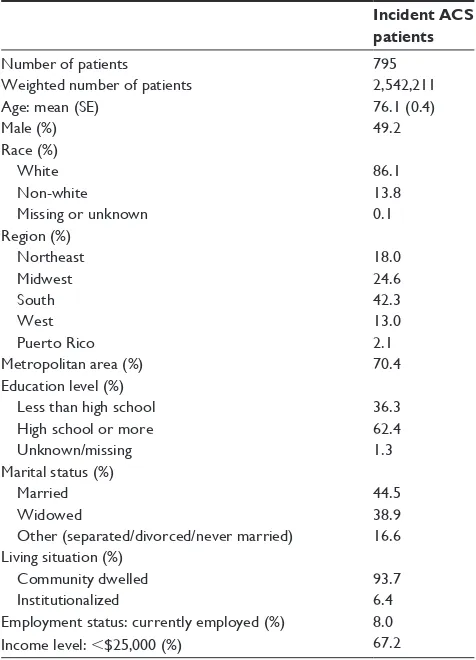 Table 1 Demographic and socioeconomic characteristics