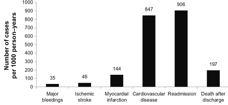 Figure 3 Weighted incident rates of patients discharged alive.