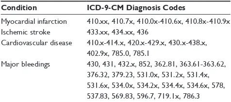 Table S1 Diagnosis codes used to identify outcomes