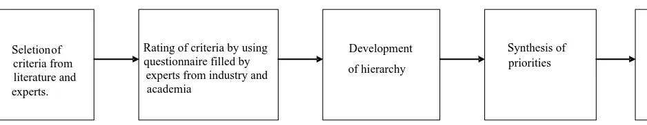 Figure 1: Framework of the study
