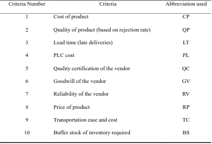 Table 4 VSPLCC criteria and abbreviations (adopted and modified from Kumar et al., 2009) Criteria Number Criteria Abbreviation used 