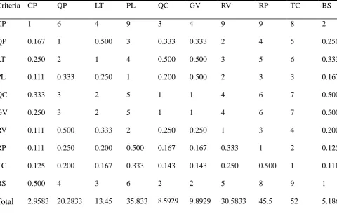 Table 5 The geometric mean matrix for the criteria of the VSPLCC problems Criteria CP QP LT   PL QC GV RV 