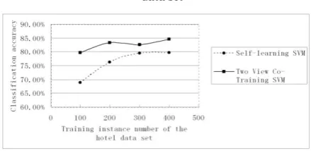 Fig 3: Sentiment classification accuracy on the phone 