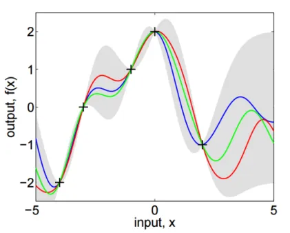 Fig. 1.1 Gaussian process posterior from 5 noiseless observations (plus signs).