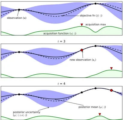 Figure 1: An example of using Bayesian optimization on a toy 1D design problem.