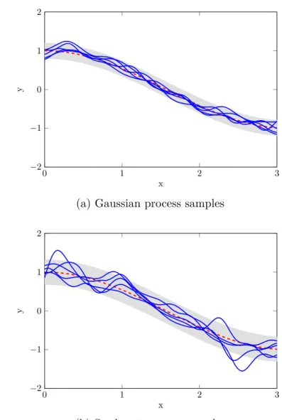 Fig. 2.1 Five samples (blue solid) from (a) GP(Φ, k) and (b) TP(ν, Φ, k), with ν = 3. The mean and covariance functions are Φ(x) = cos(x) (red dashed) and k(x i , x j ) = 0.01 exp(−20(x i − x j ) 2 ) respectively