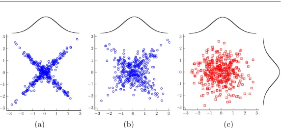 Figure 2: Bivariate samples from a student-t copula with ν = 3 (left), a student-t copula with ν = 10 (centre) and a Gaussian copula (right)