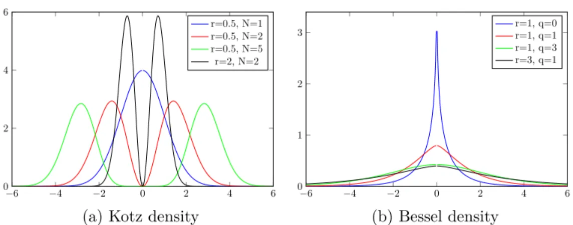 Fig. 2.3 Density plots for elliptical distributions in 1 dimension including (a) Kotz and (b) Bessel densities with various parameters.