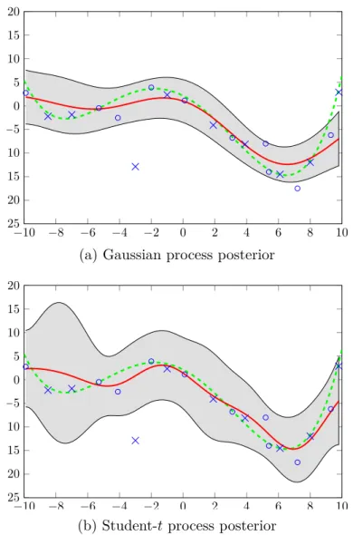 Fig. 2.5 Posterior distributions of 1 sample from Synthetic Data B under (a) GP prior and (b) TP prior